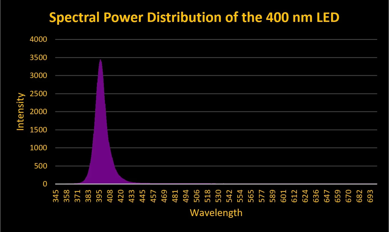 Figure 6. Spectral quality of the 400nm Ultraviolet-A and Violet