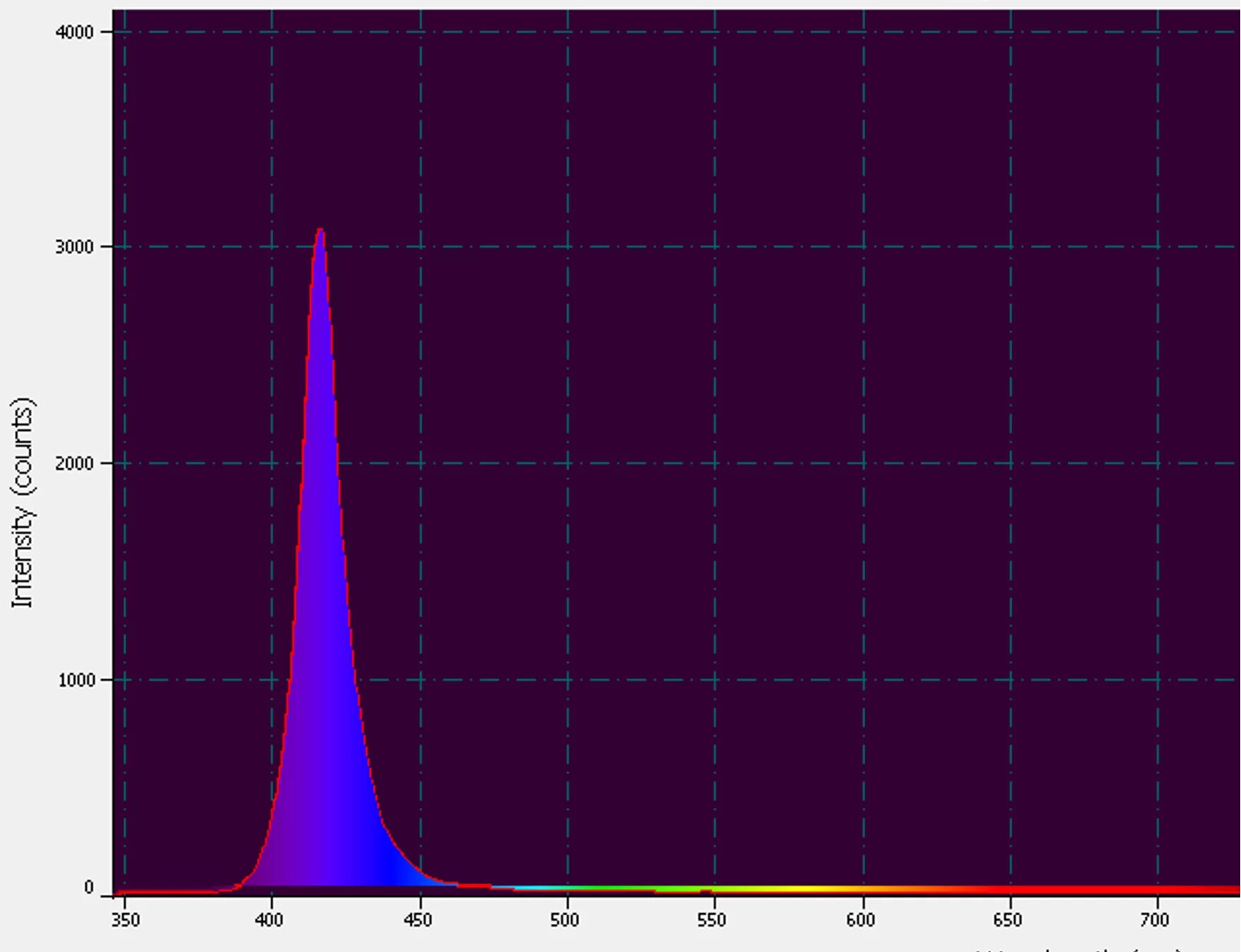 Figure 7. Spectral quality of the 415nm Violet