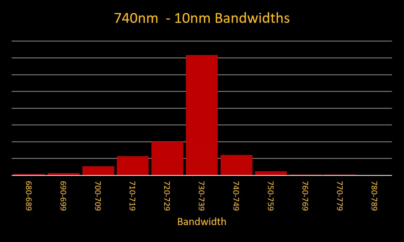 Figures17. 730/740nm - 10nm Bandwidths