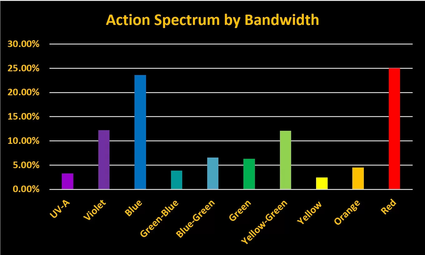 Figure 2. Action Spectrum by bandwidth.