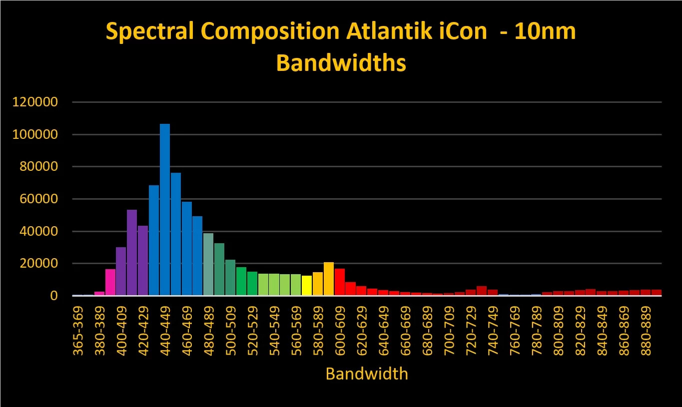 Figure 5. Breakout of full spectrum at 10nm bandwidths.