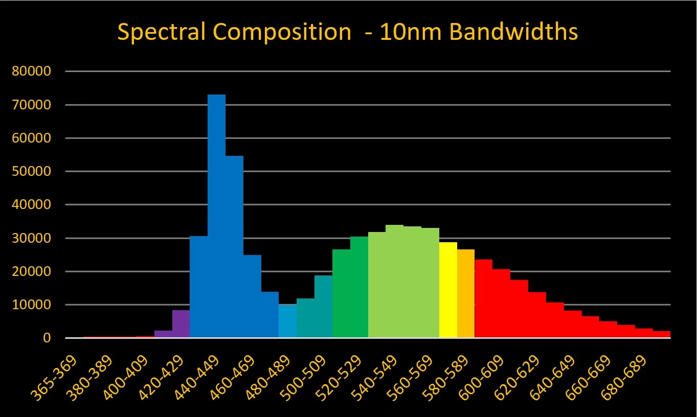 Figure 19. Further analysis of the 18,000K LED