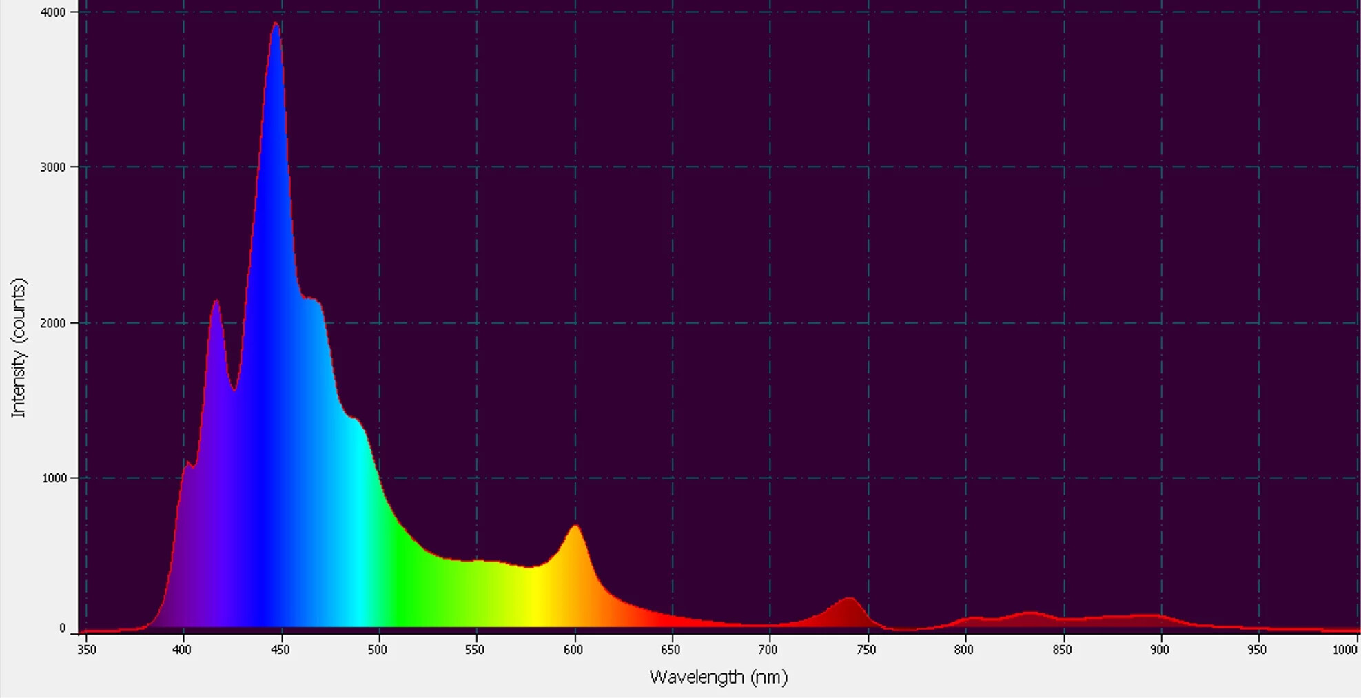 Figure 3. Spectral Power Distribution of the Orphek Atlantik iCon.
