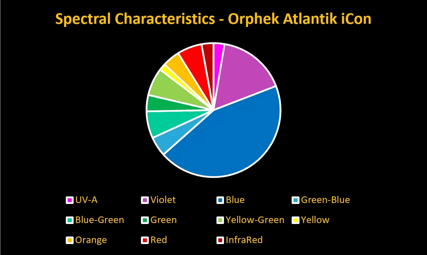 Figure 4. Breakout of the iCon spectrum. All channels at full power.