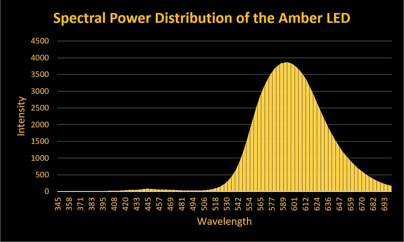 Figure 15. Spectral quality of the 590 nm 