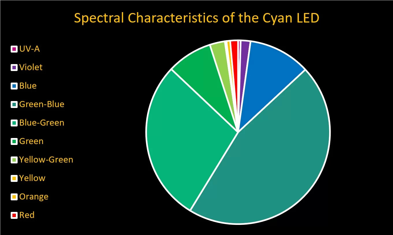 Figure 13. Spectral Characteristics of the Cyan LED 490nm