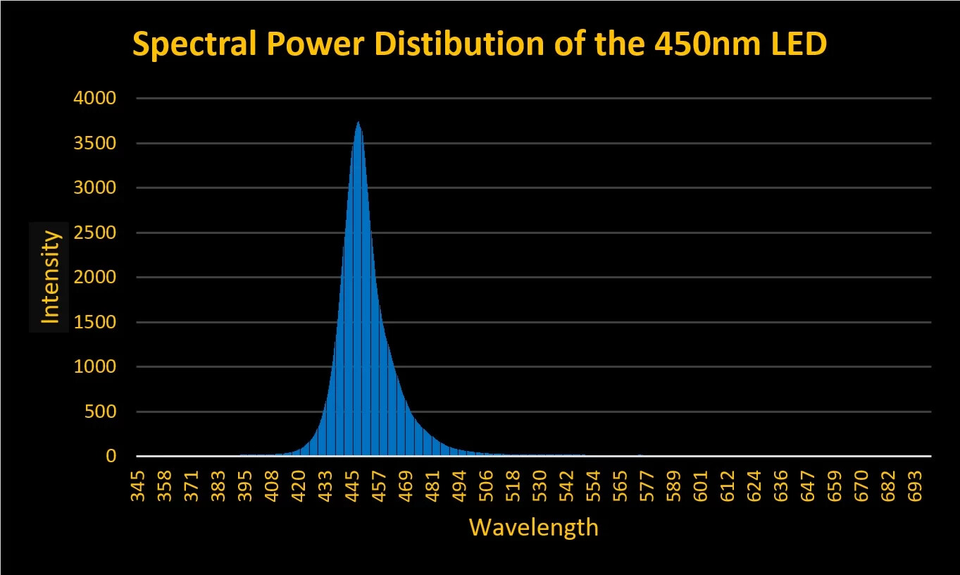 Figure 10. Spectral quality of the 450nm LED.