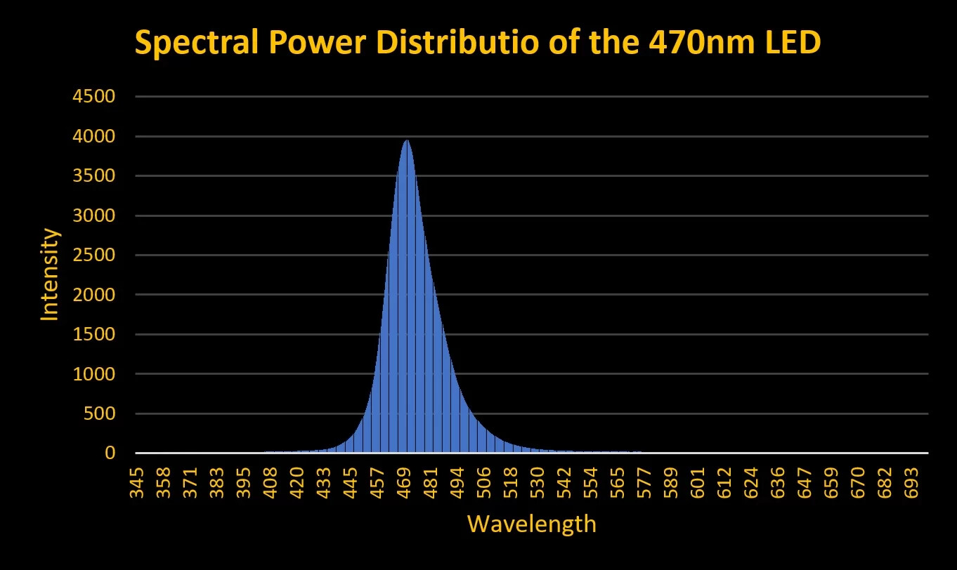 Figure 11. Spectral quality of the 470nm LED.