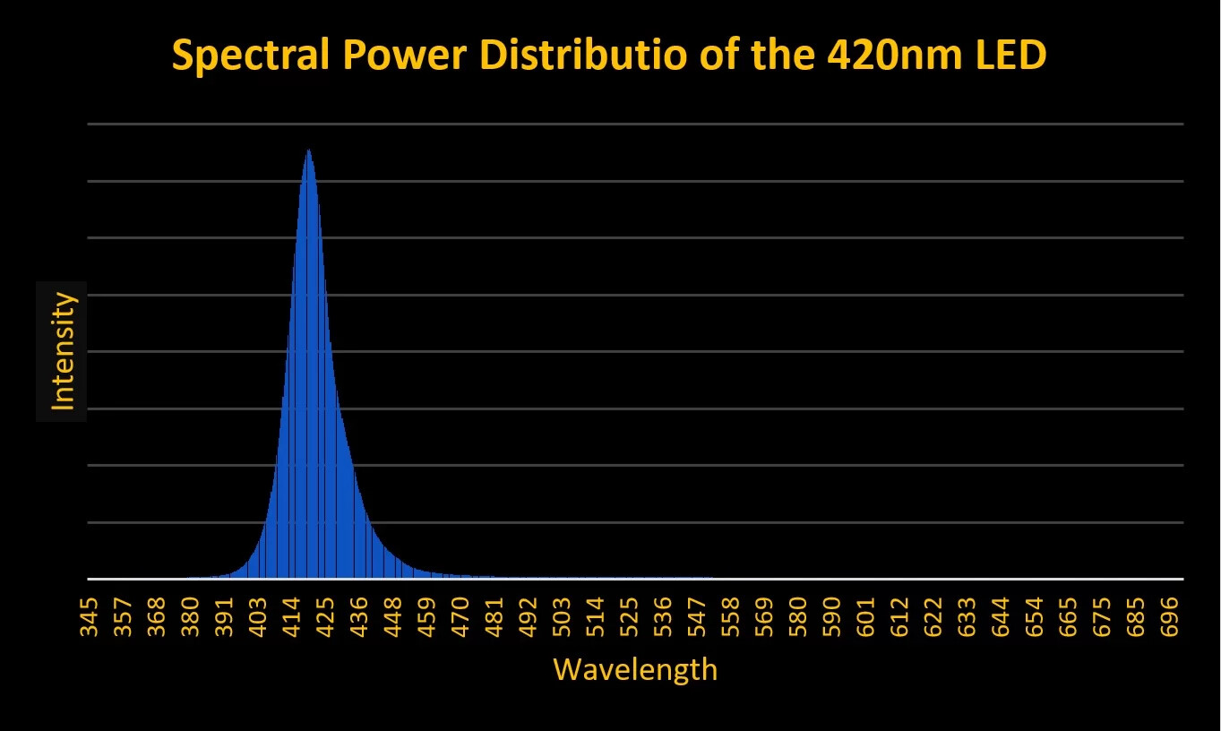 Figure 8. Spectral quality of the 420nm Violet