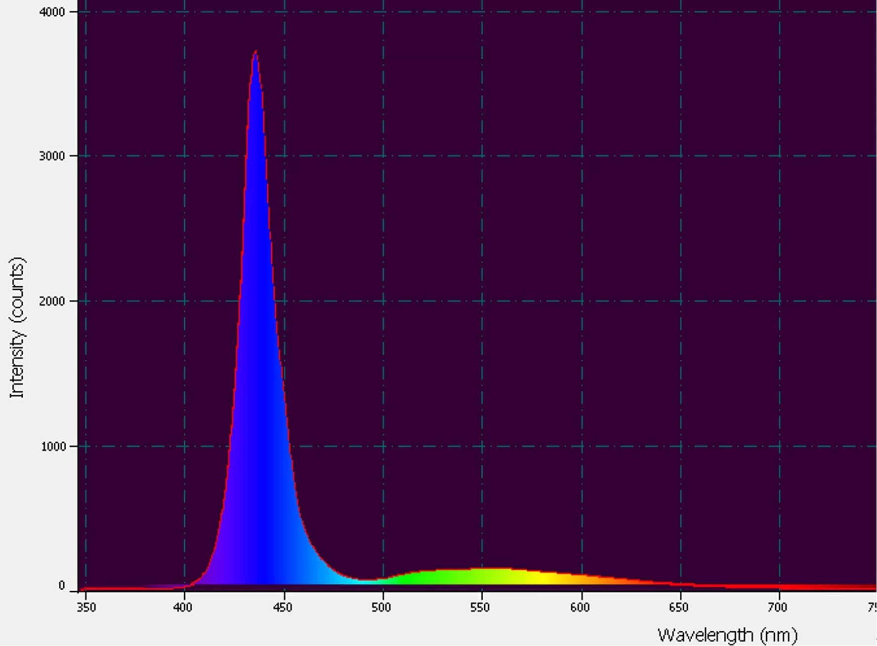 Figure 9. Spectral quality of the 430nm LED.