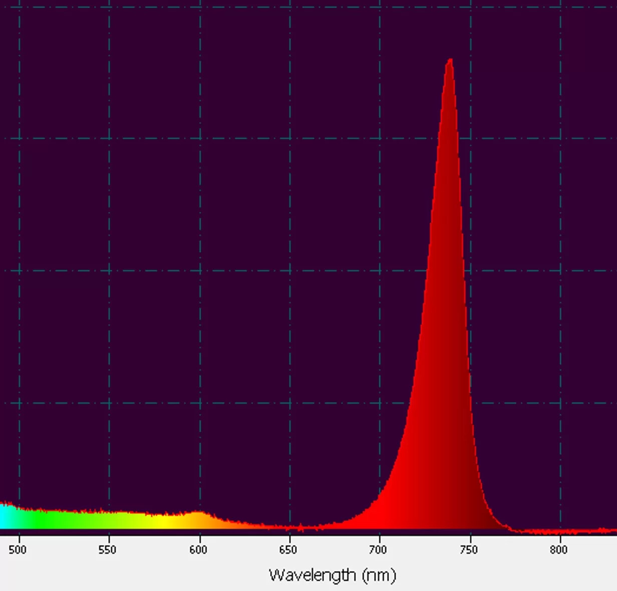  Figures 16. Spectral quality of the 730nm LED