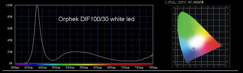 Spectral curve of an Orphek LED Pendant